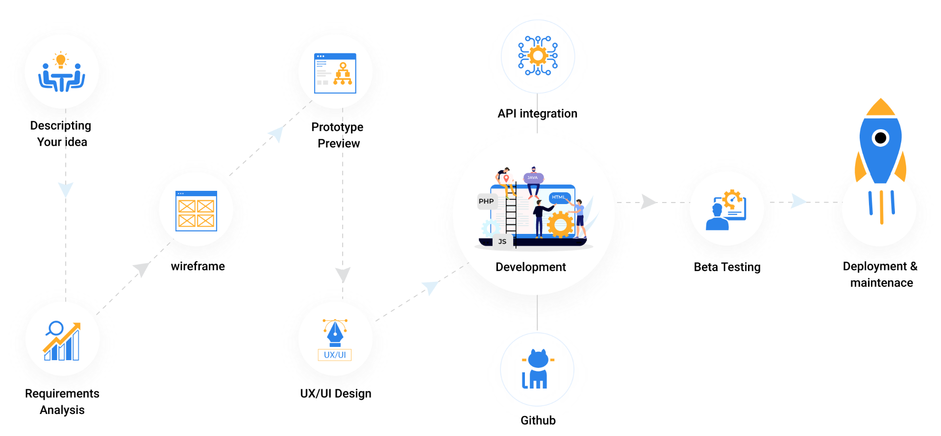 Magento development agency